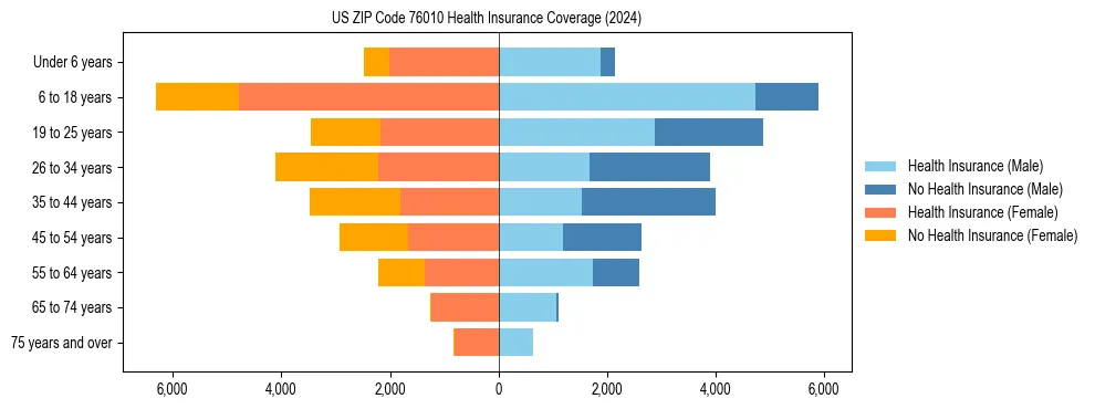 Health insurance pyramid for US ZIP Code 76010