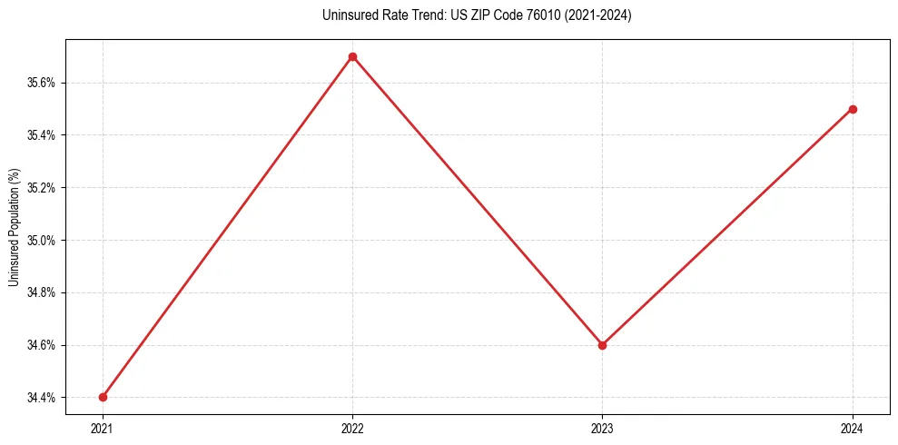 Uninsured trend chart for US ZIP Code 76010