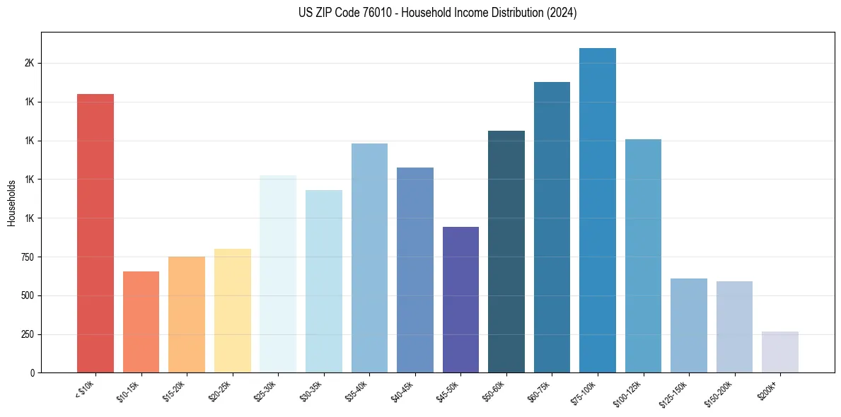 Income Distribution for 