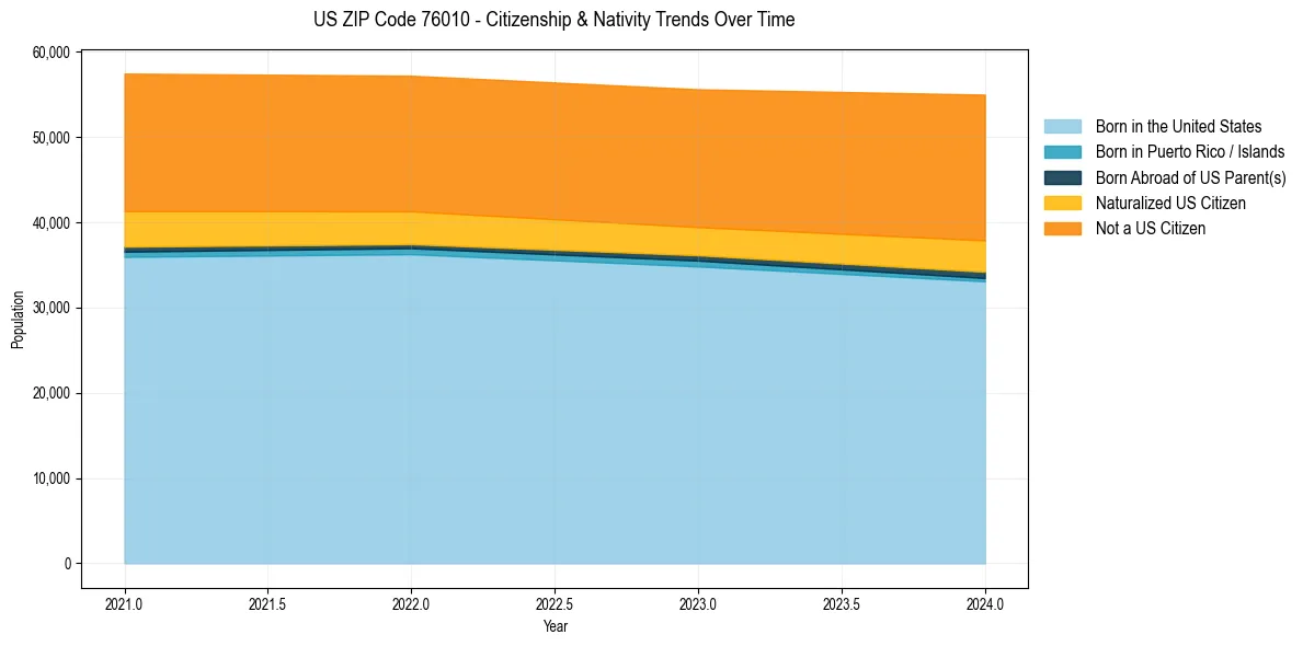 Historical nativity trends for 