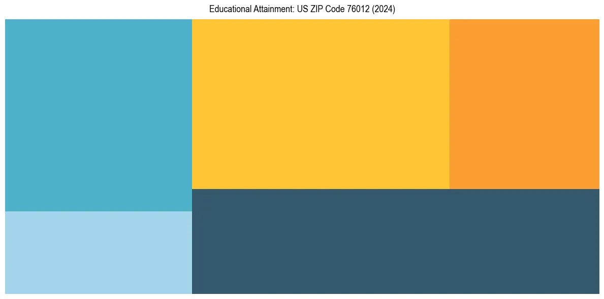 Education Treemap for  in 2024