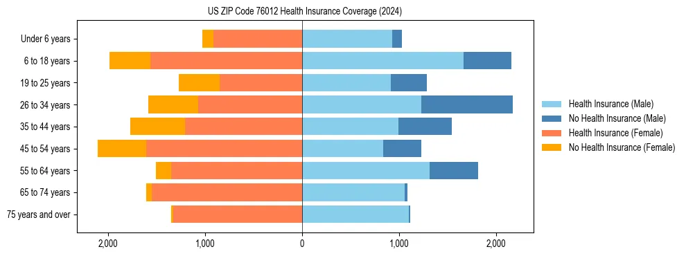 Health insurance pyramid for US ZIP Code 76012