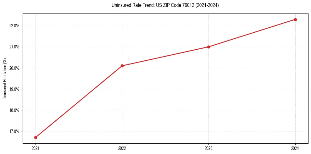 Uninsured trend chart for US ZIP Code 76012
