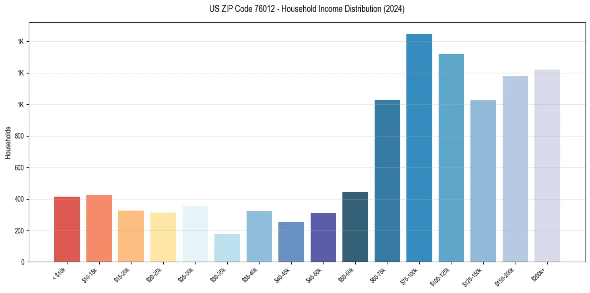 Income Distribution for 