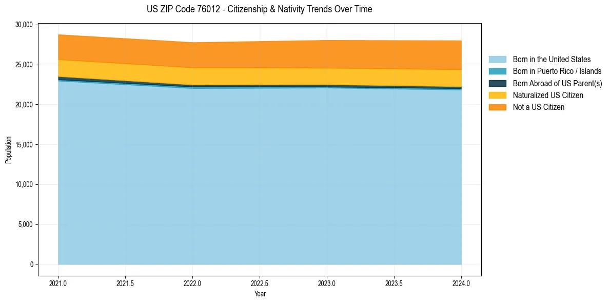 Historical nativity trends for 