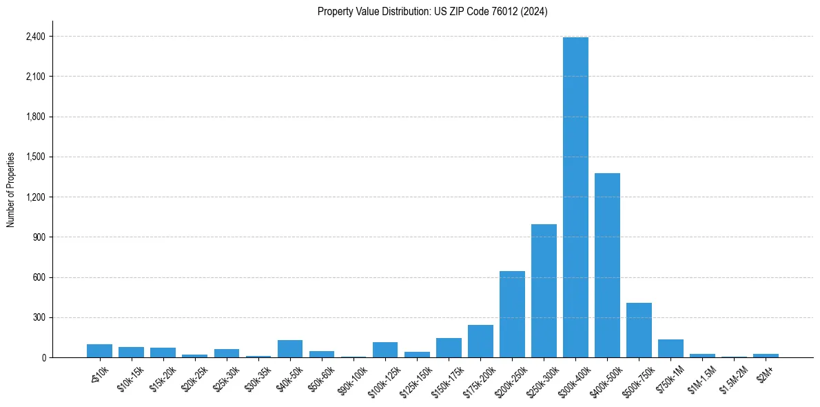 Value Distribution for 