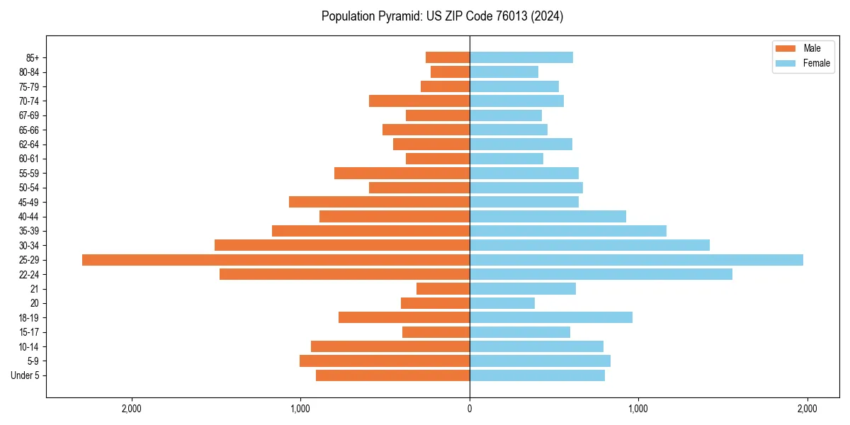 Population pyramid for 