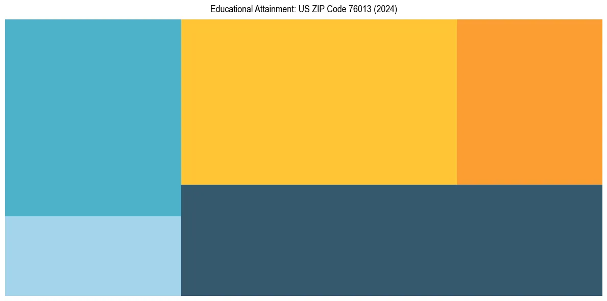 Education Treemap for  in 2024