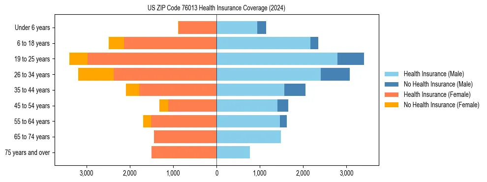 Health insurance pyramid for US ZIP Code 76013