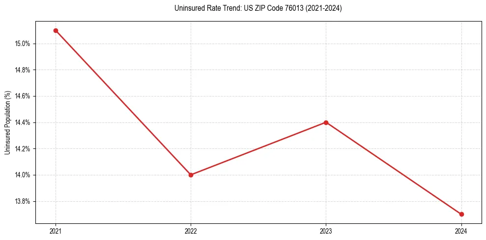 Uninsured trend chart for US ZIP Code 76013