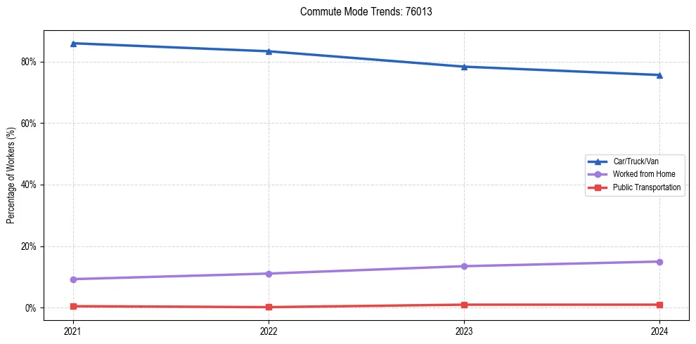 Transportation trends in US ZIP Code 76013