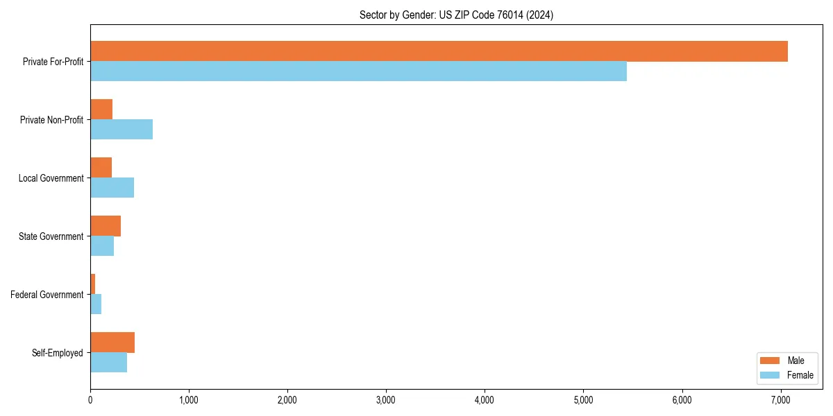 Employment sector breakdown by gender in 