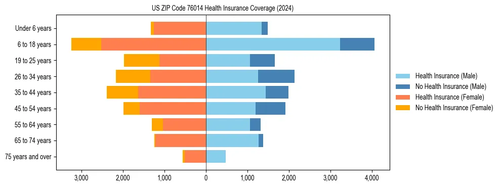 Health insurance pyramid for US ZIP Code 76014