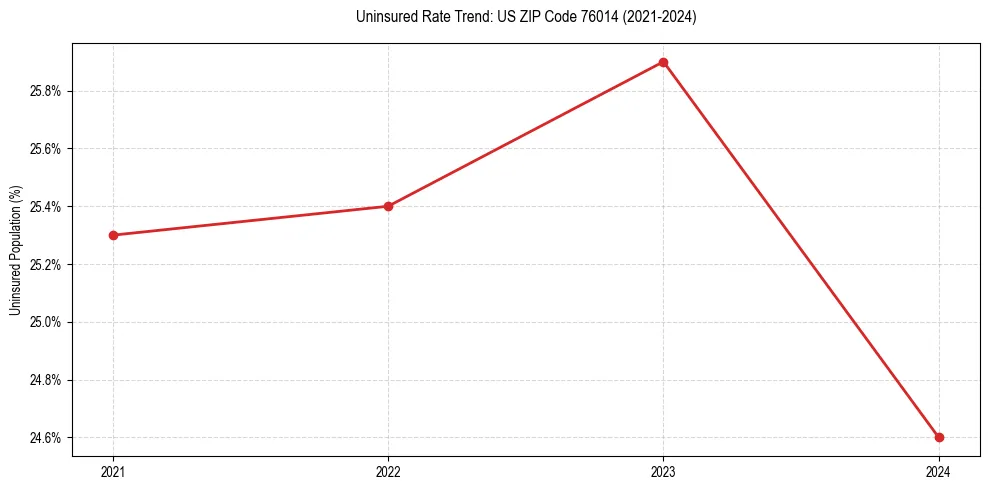 Uninsured trend chart for US ZIP Code 76014