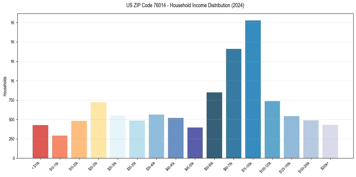 Income Distribution for 