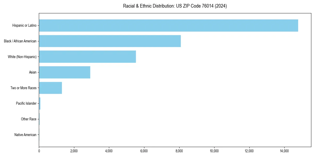 Bar chart showing racial distribution in  for 2024