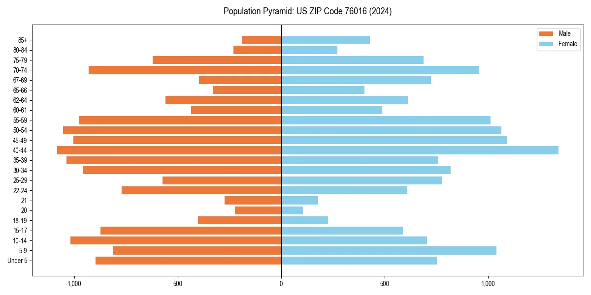 Population pyramid for 