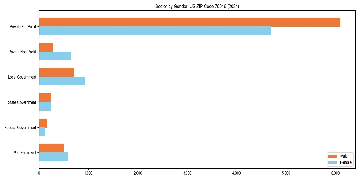 Employment sector breakdown by gender in 