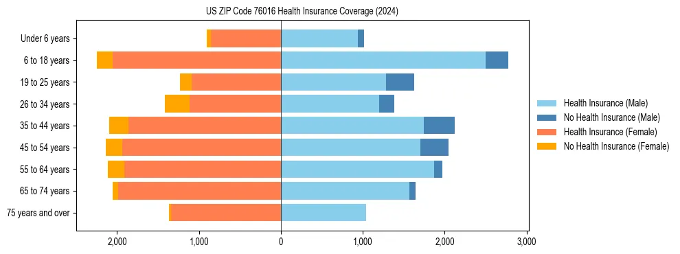 Health insurance pyramid for US ZIP Code 76016
