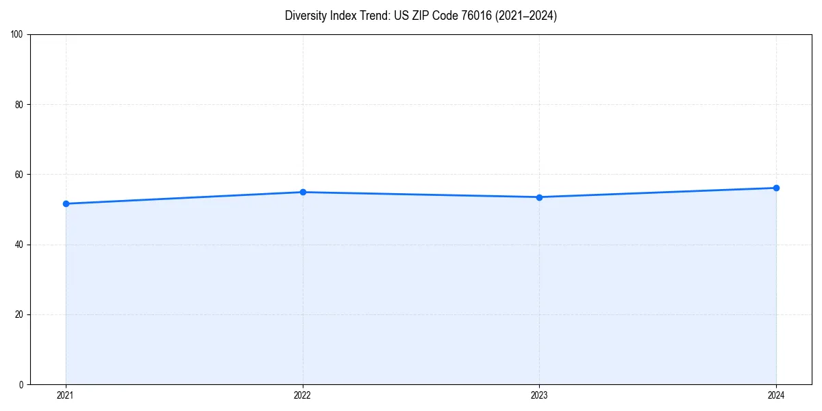 Line chart showing diversity index trends for 