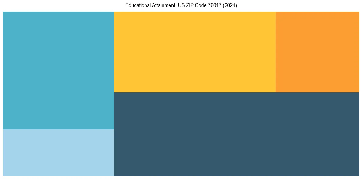 Education Treemap for  in 2024