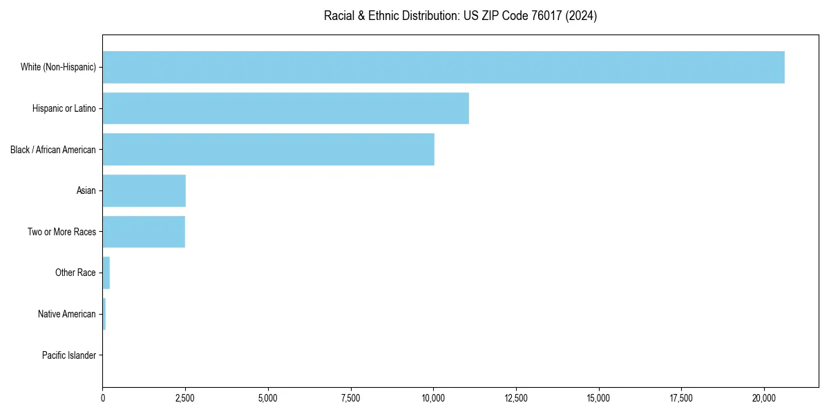 Bar chart showing racial distribution in  for 2024