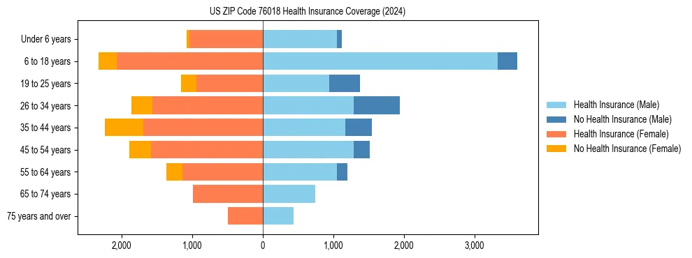 Health insurance pyramid for US ZIP Code 76018