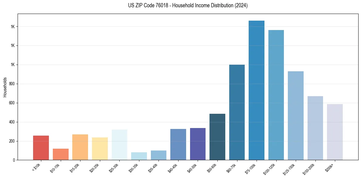 Income Distribution for 