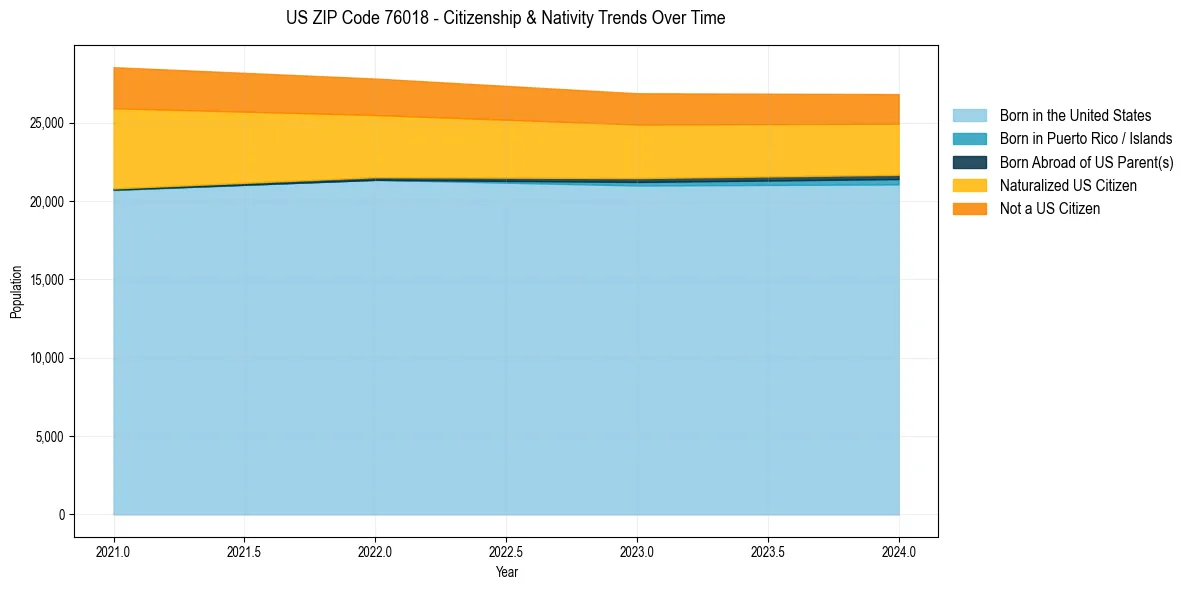 Historical nativity trends for 