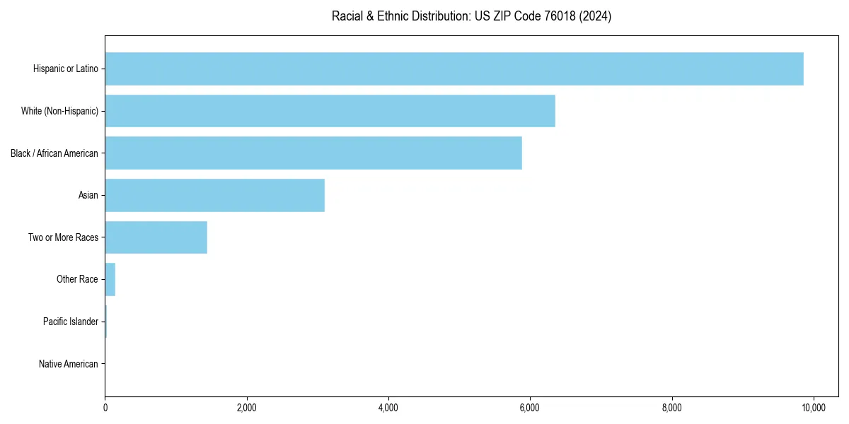 Bar chart showing racial distribution in  for 2024