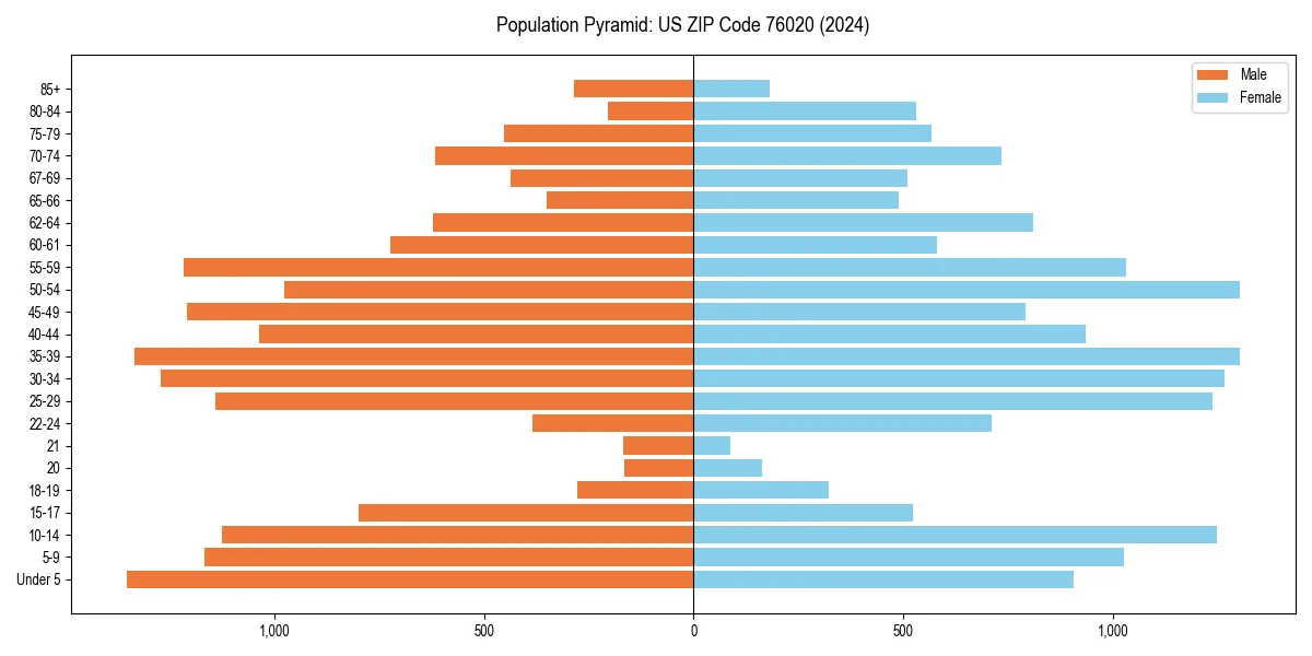 Population pyramid for 