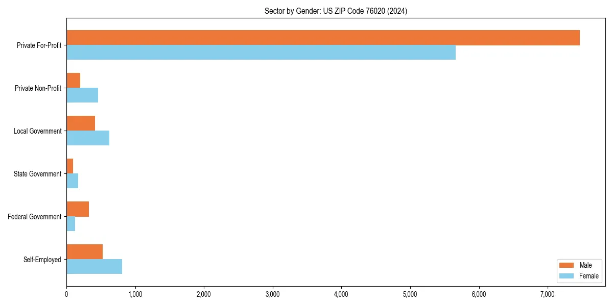 Employment sector breakdown by gender in 