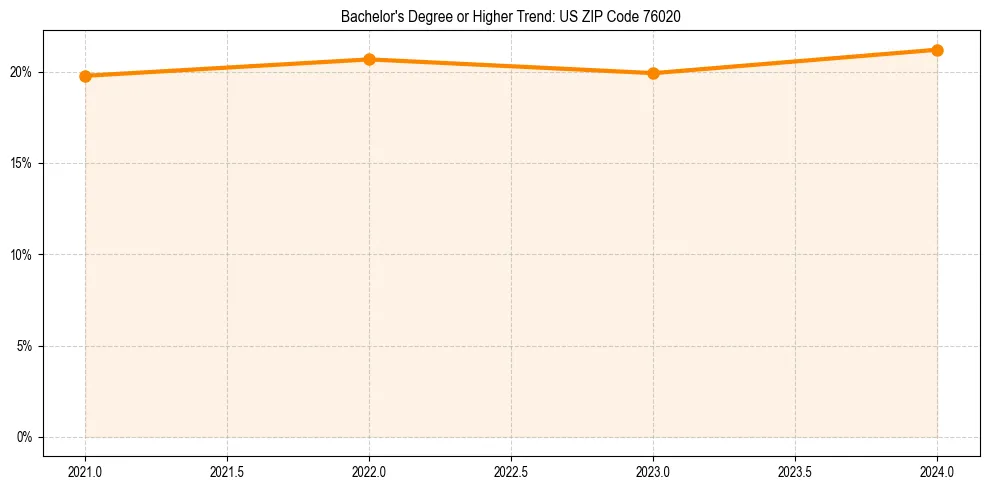 Trend chart showing bachelor degree growth in 