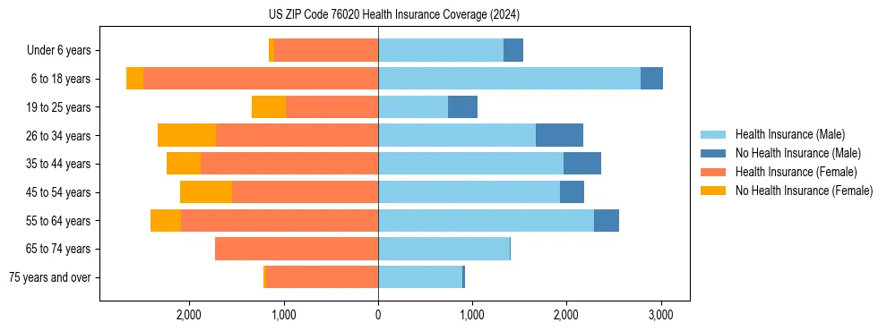 Health insurance pyramid for US ZIP Code 76020