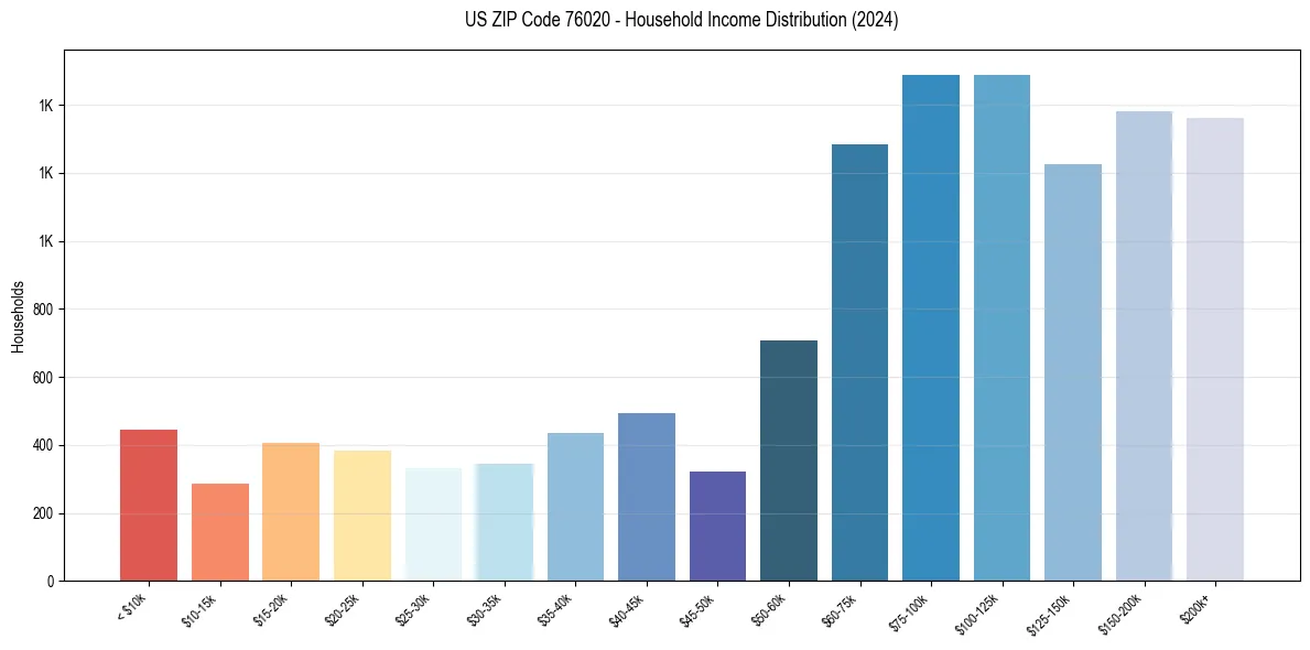 Income Distribution for 