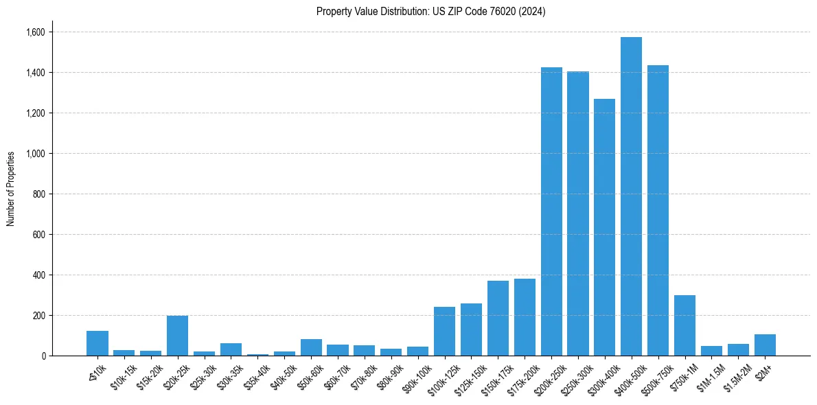 Value Distribution for 