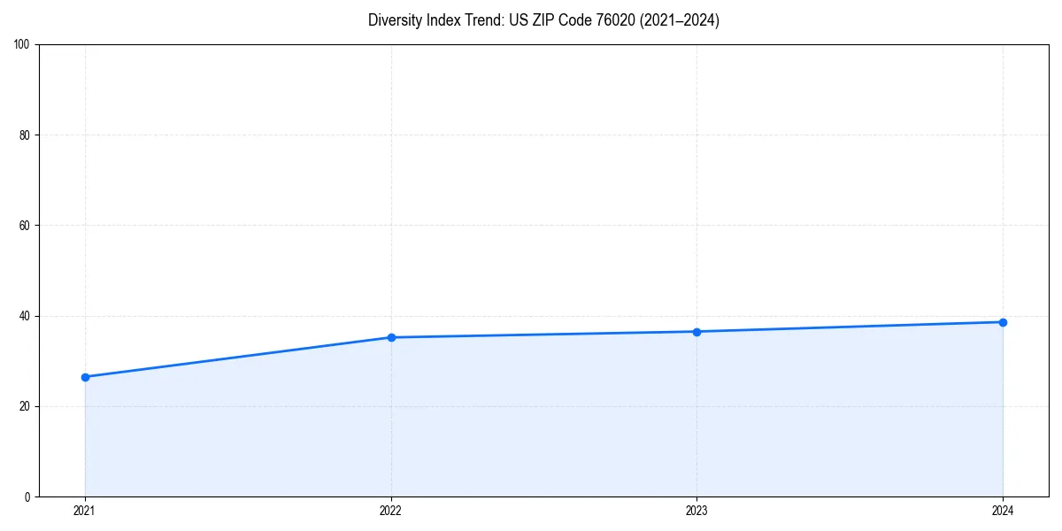 Line chart showing diversity index trends for 