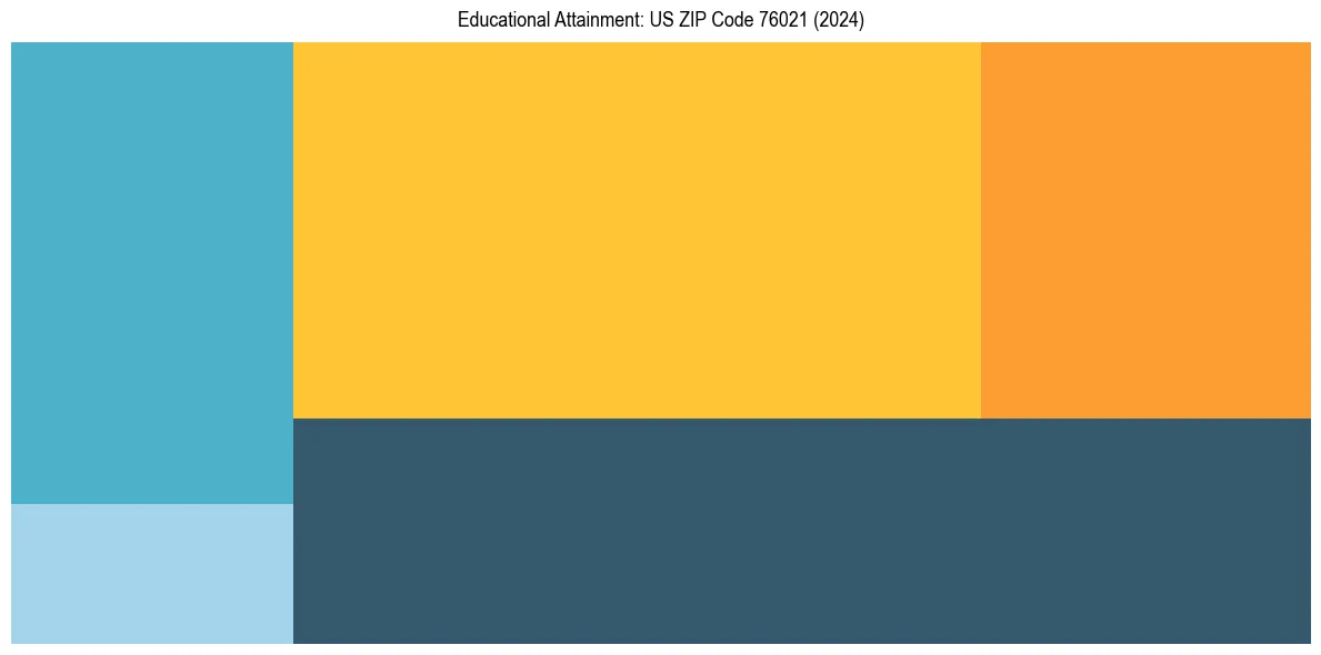 Education Treemap for  in 2024