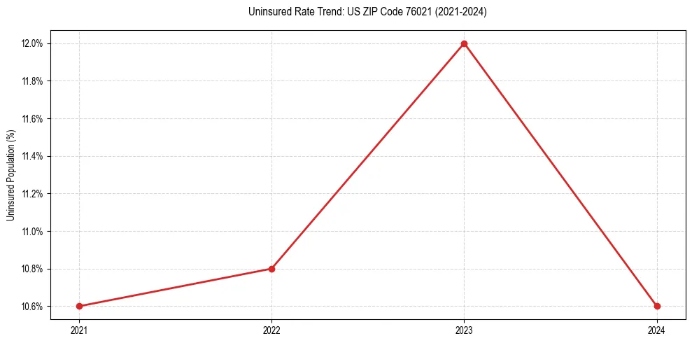 Uninsured trend chart for US ZIP Code 76021