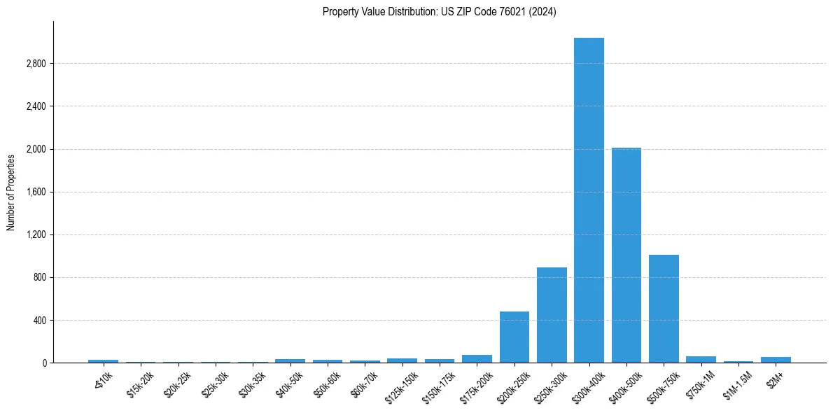 Value Distribution for 