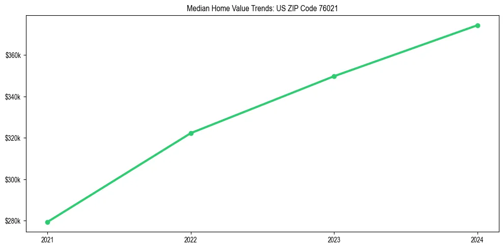 Median property value trends in 
