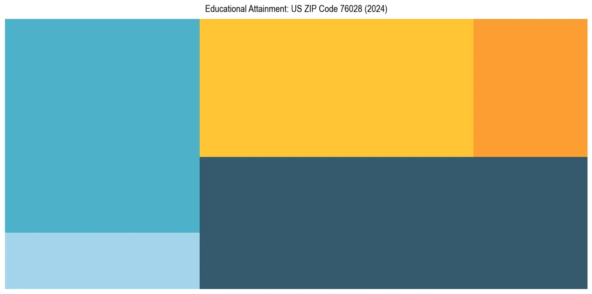 Education Treemap for  in 2024