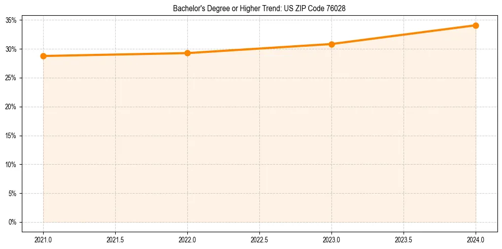Trend chart showing bachelor degree growth in 