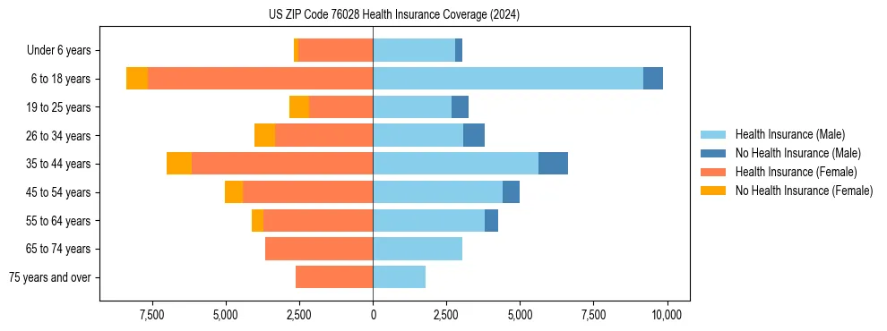 Health insurance pyramid for US ZIP Code 76028