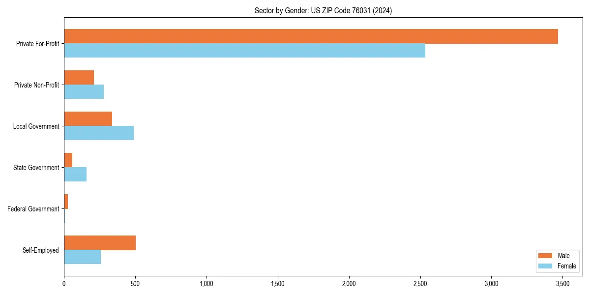 Employment sector breakdown by gender in 