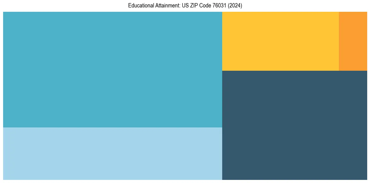 Education Treemap for  in 2024