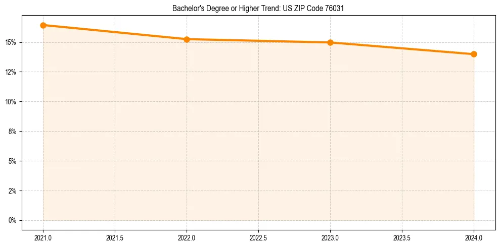 Trend chart showing bachelor degree growth in 