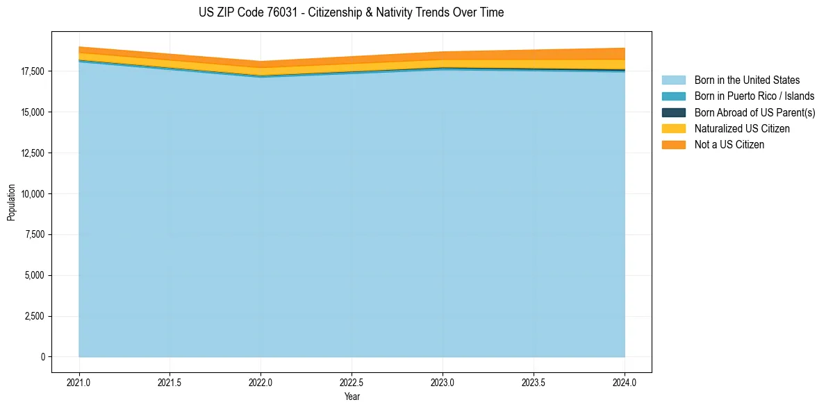 Historical nativity trends for 