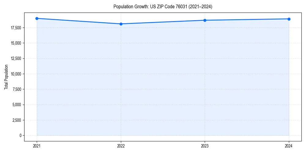 Population trends in 