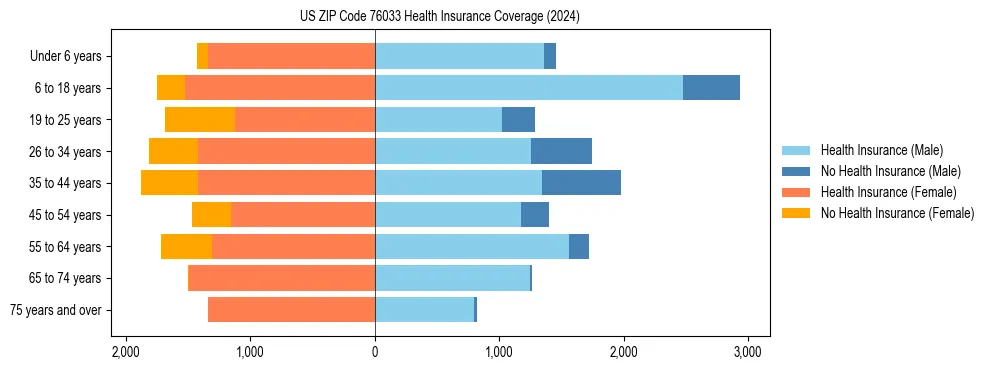Health insurance pyramid for US ZIP Code 76033